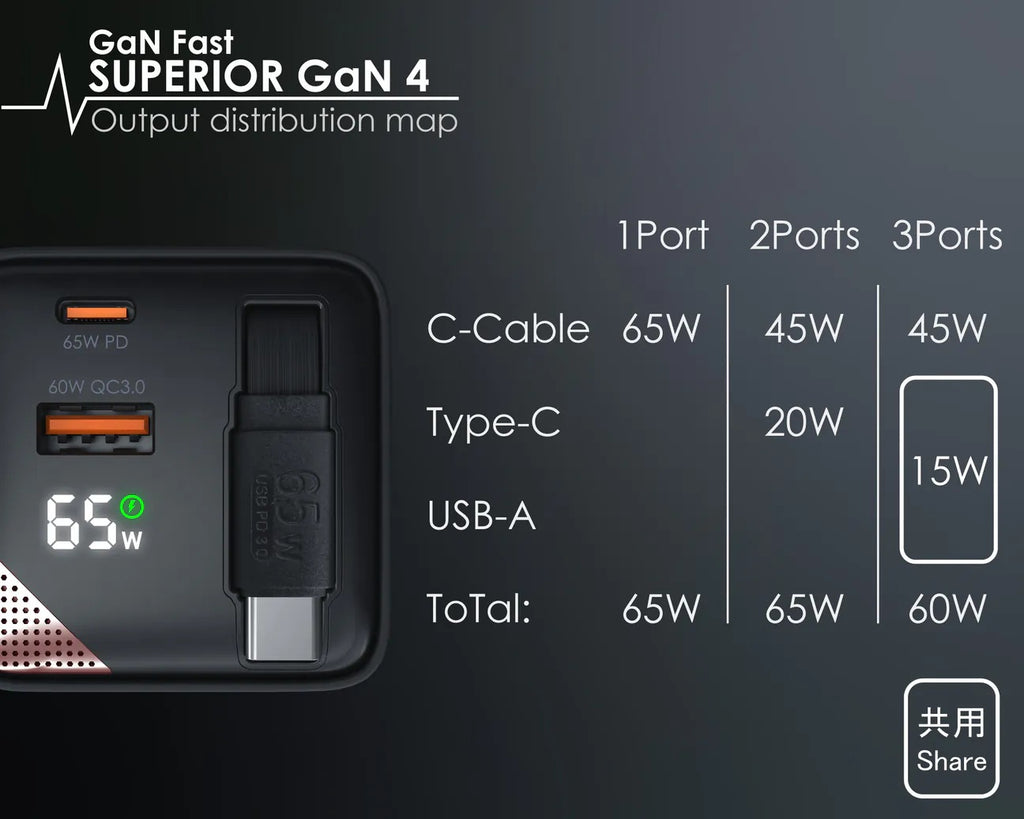 EGO 65W SUPERIOR GaN 4 Travel Adapter Charger EGO 65W SUPERIOR GaN 4 Travel Adapter Charger